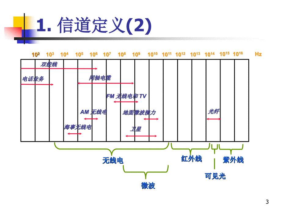 数字通信原理：第3章-信道_第3页