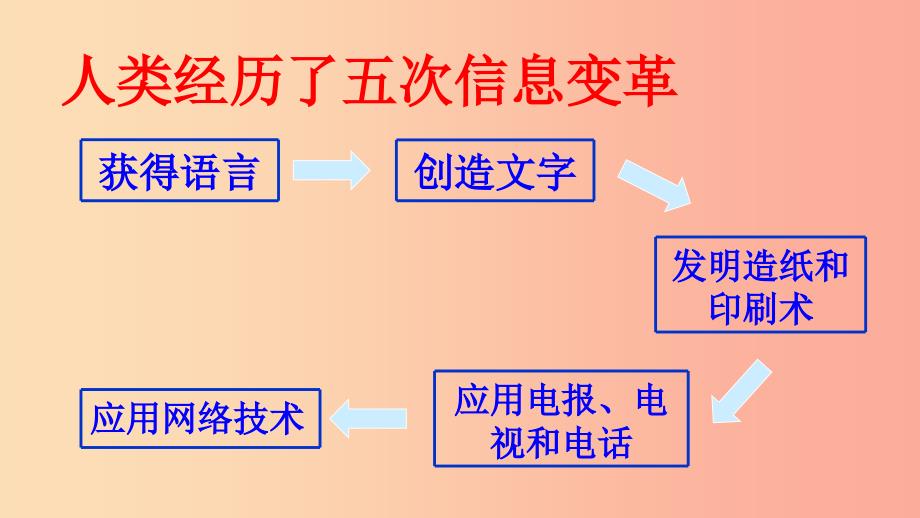 2019年九年级物理全册 第十九章 第一节 感受信息课件（新版）沪科版.ppt_第4页