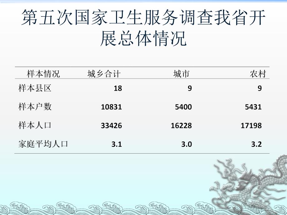 第五次国家卫生服务调查主要结果_第4页