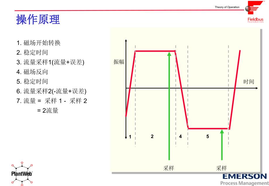 电磁流量计介绍艾默生课件_第4页