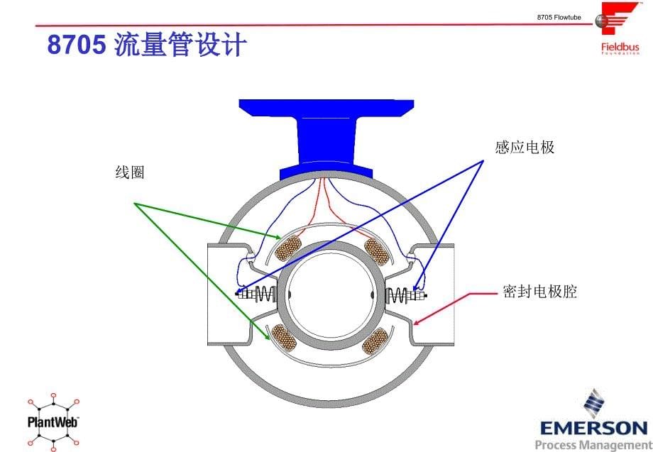 电磁流量计介绍艾默生课件_第5页