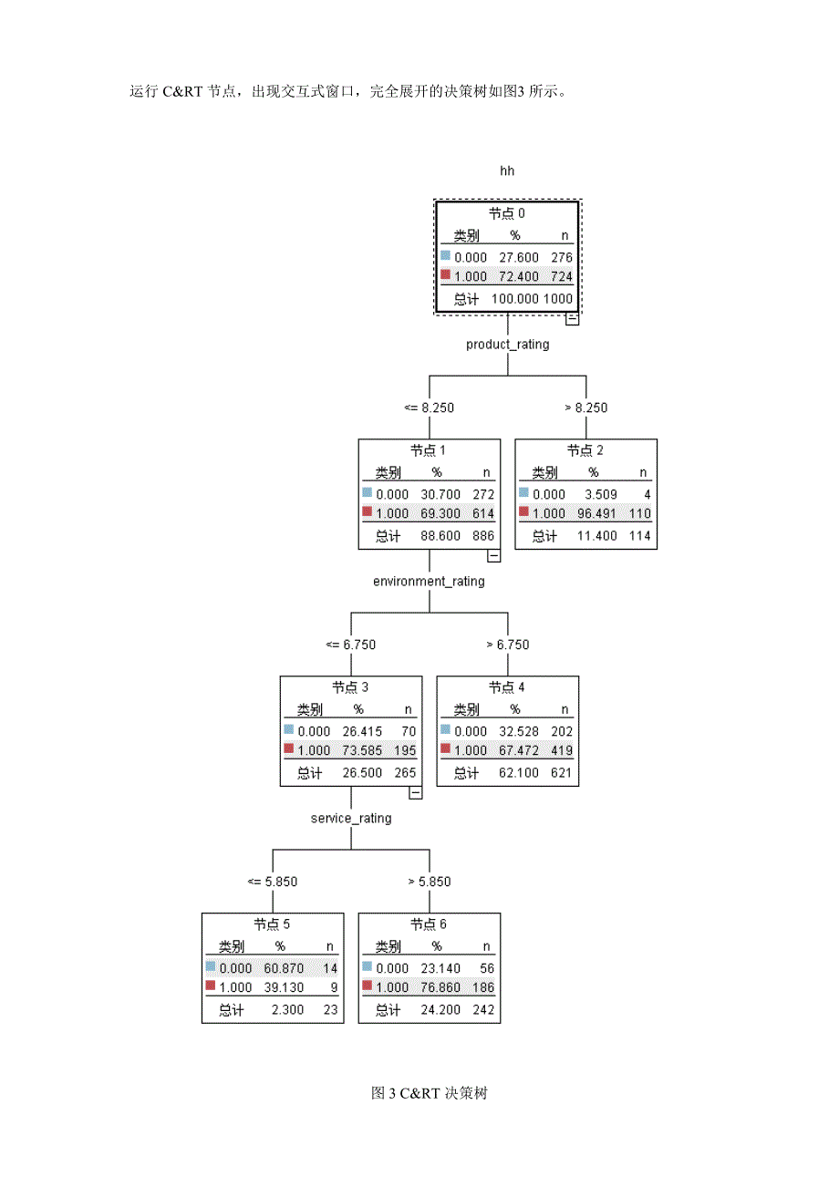 大众点评网数据分析_第4页