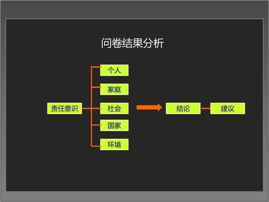 大学生责任意识调查报告_第5页