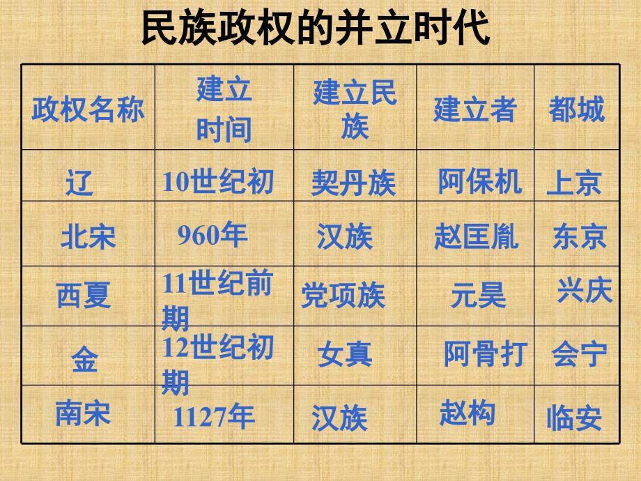 七年级历史民族政权并立的时代2_第4页