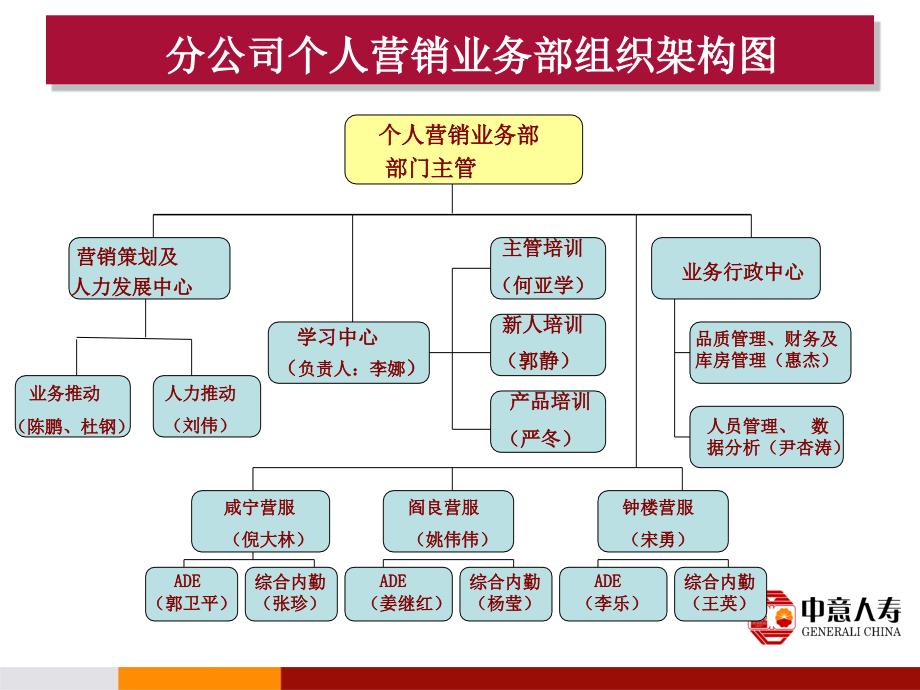 组织架构与工作职责、流程(个险)课件_第3页