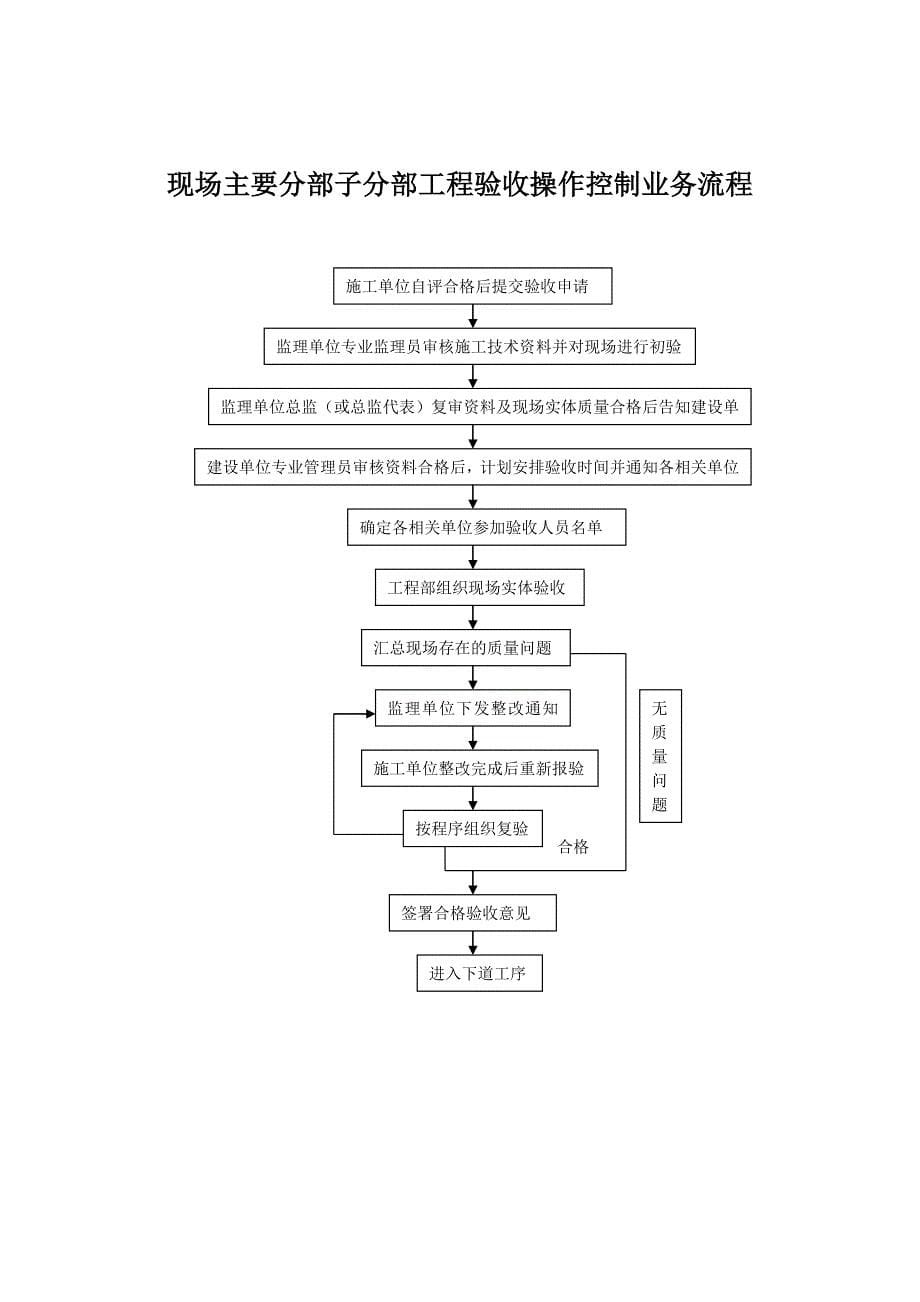 房地产工程部工作流程图_第5页