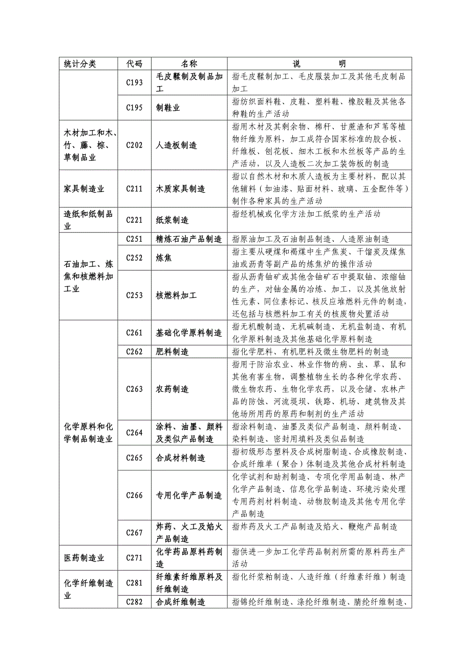 职业病危害严重行业分类和代码_第2页