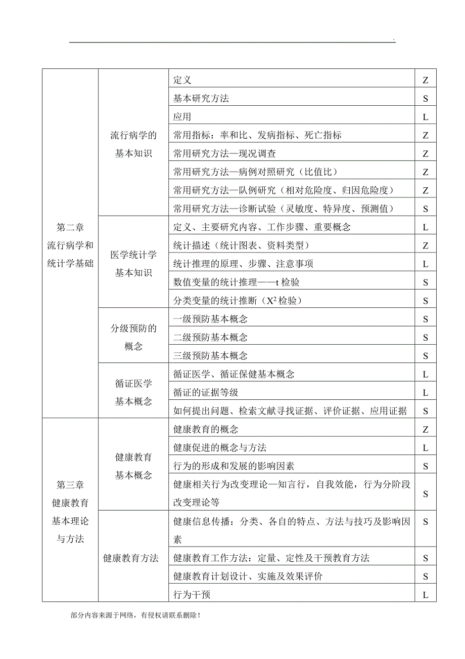 三级健康管理师教学大纲.doc_第3页