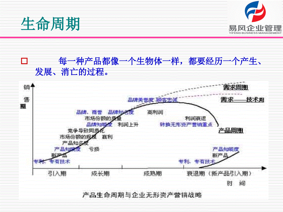 产品生命周期理论.ppt_第2页