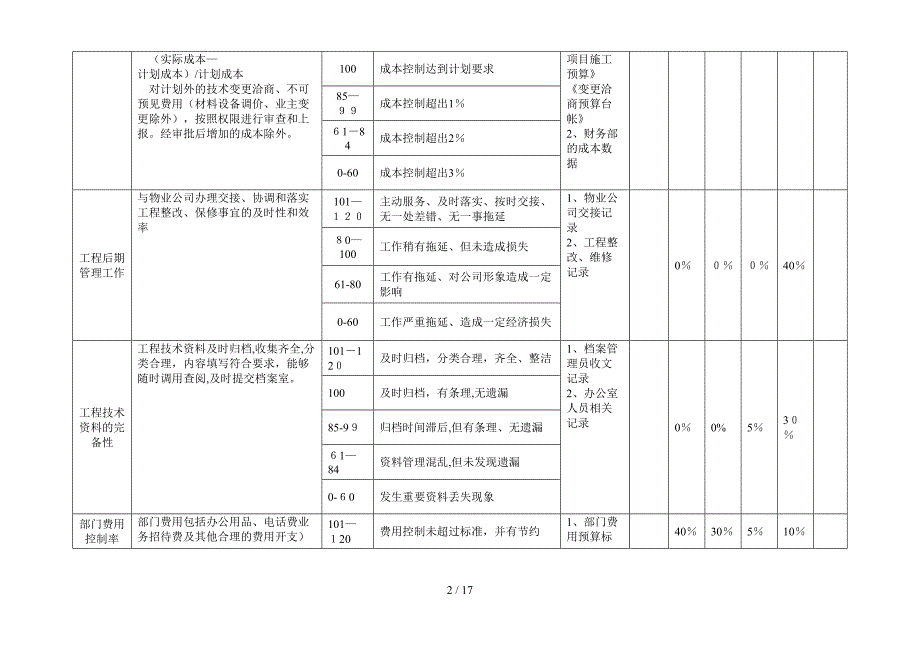 鲁艺项目-工程管理部业绩考核表_第4页