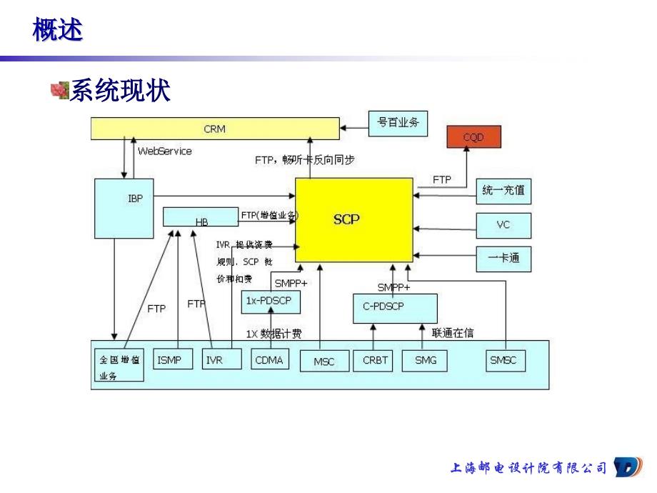 C网预付费用户割接改造项目可研汇报_第4页