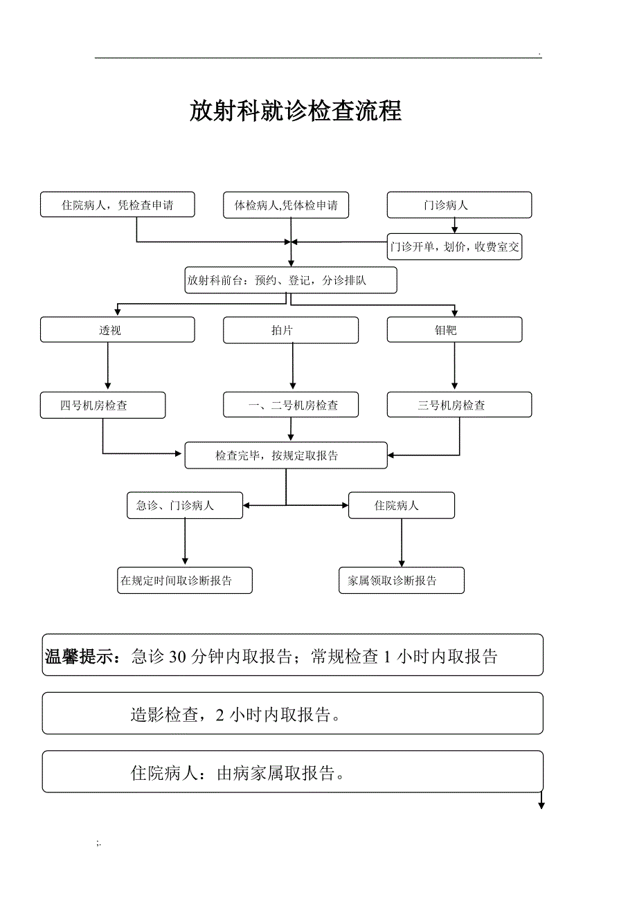 放射科检查流程图(新)_第1页