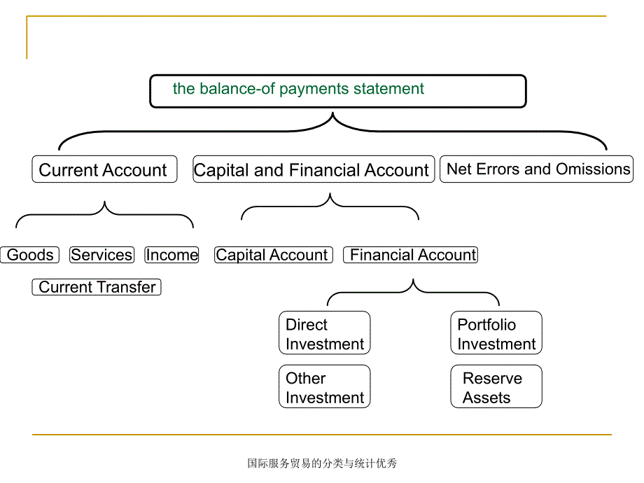 国际服务贸易的分类与统计优秀课件_第3页