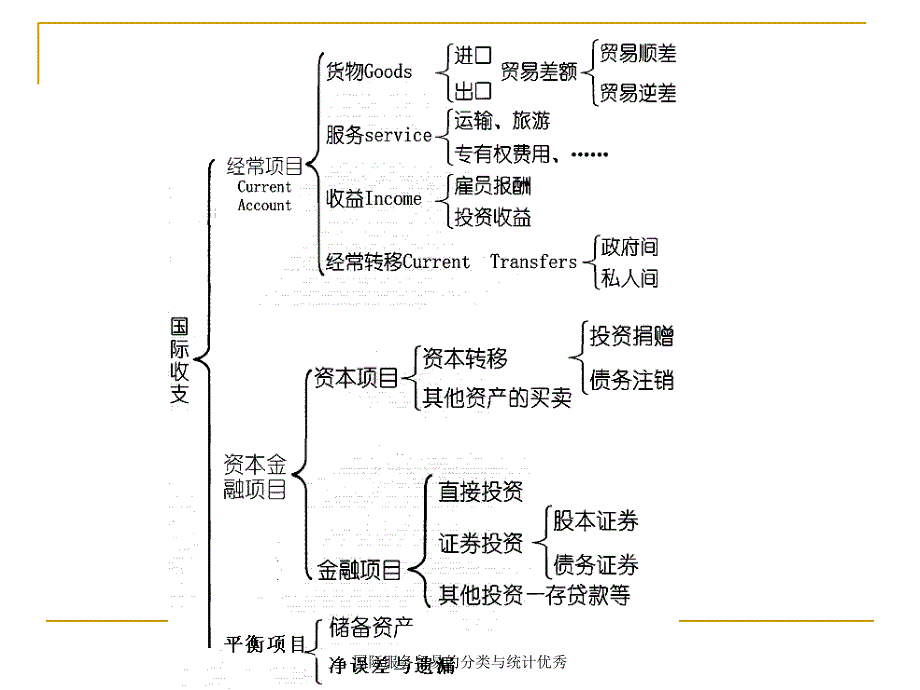 国际服务贸易的分类与统计优秀课件_第4页