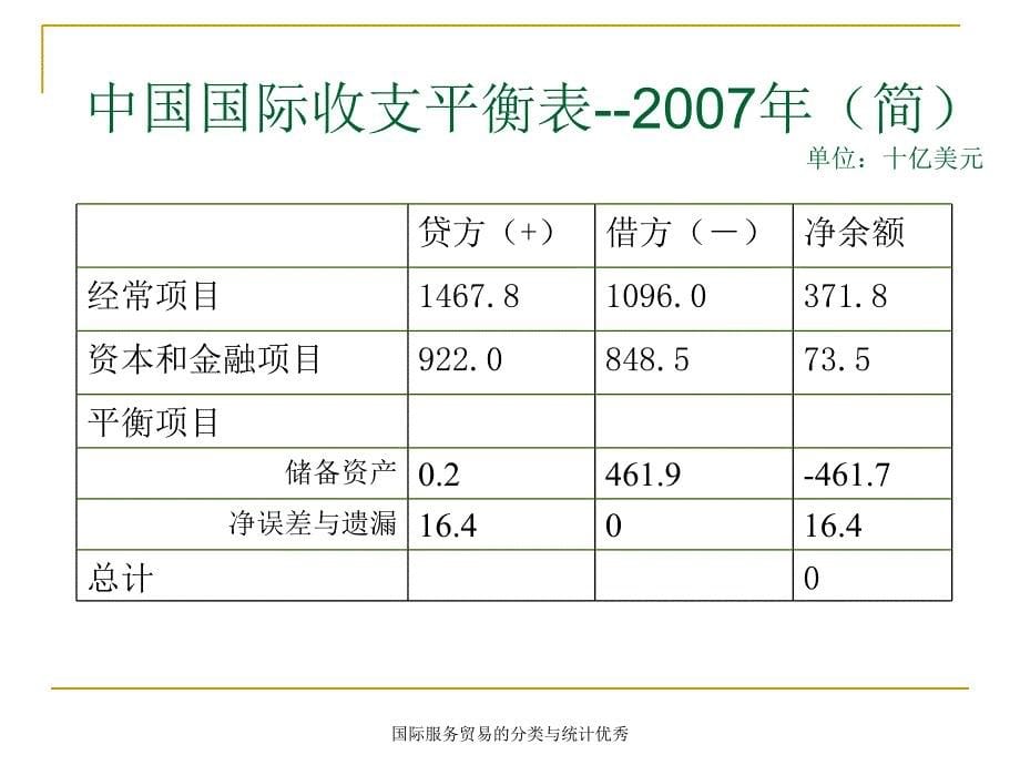 国际服务贸易的分类与统计优秀课件_第5页