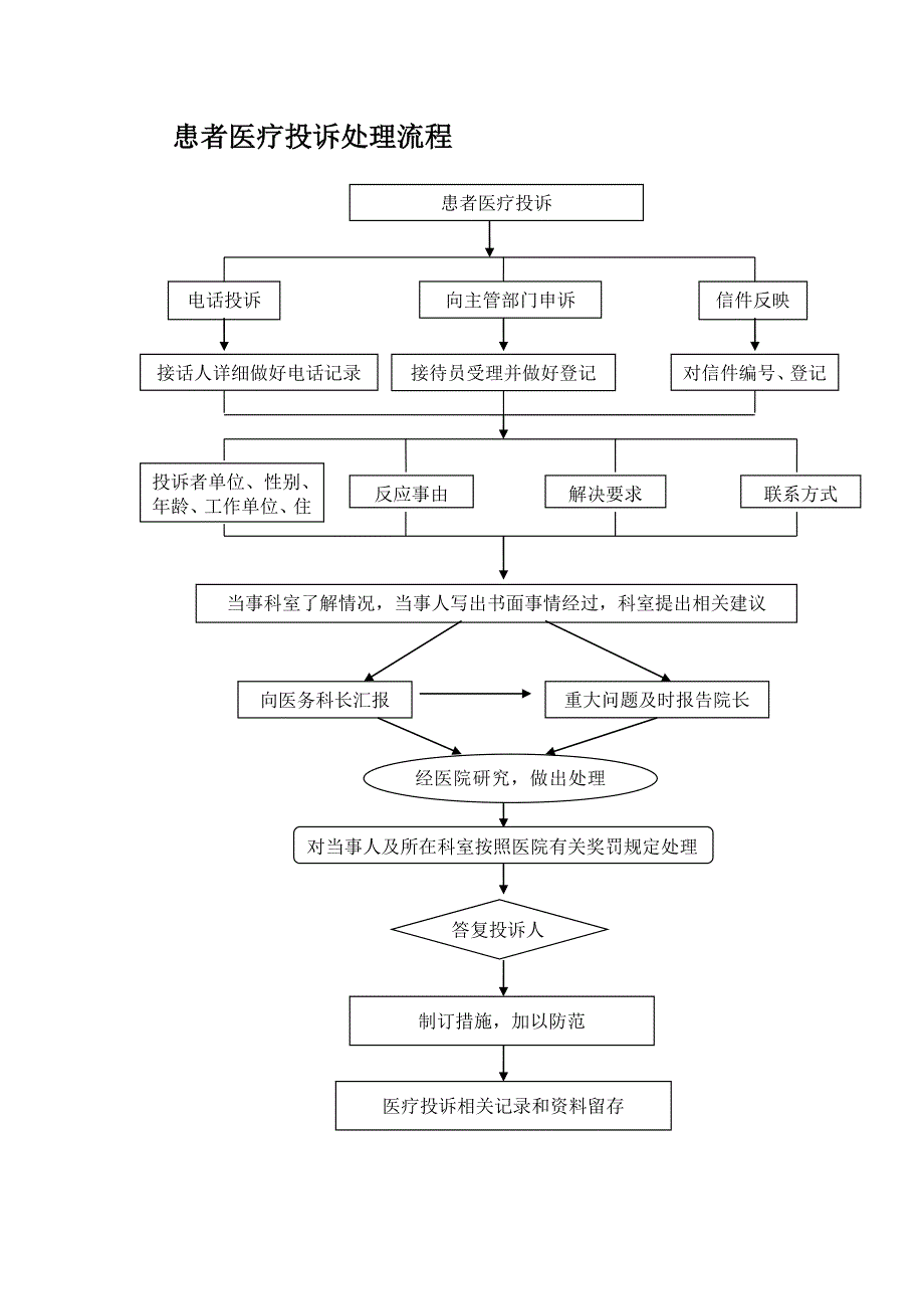 医院各项流程_第1页