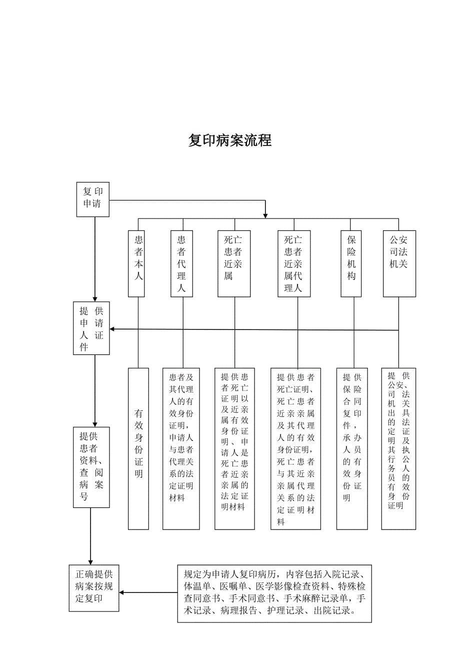 医院各项流程_第5页