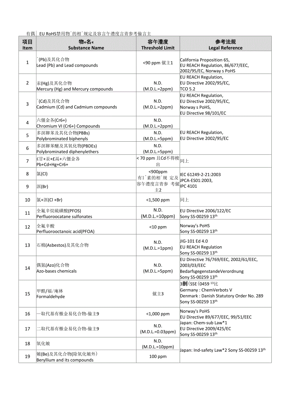 禁限用物质一览表TableofProhibitedandRestrictedSubstances_第1页