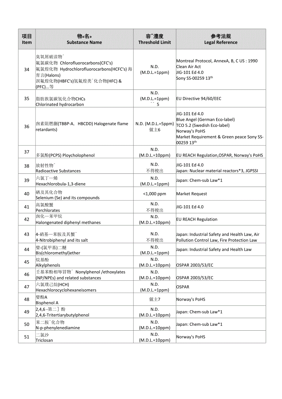 禁限用物质一览表TableofProhibitedandRestrictedSubstances_第3页