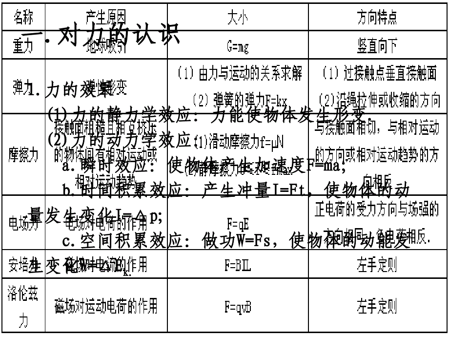 高中物理第二轮专题复习课专题二力和运动_第2页