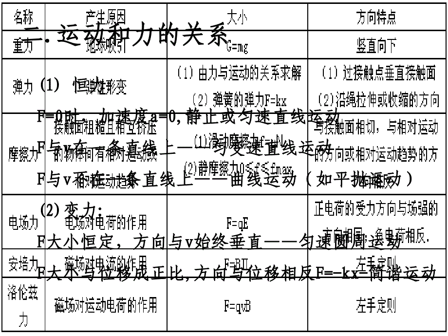 高中物理第二轮专题复习课专题二力和运动_第4页