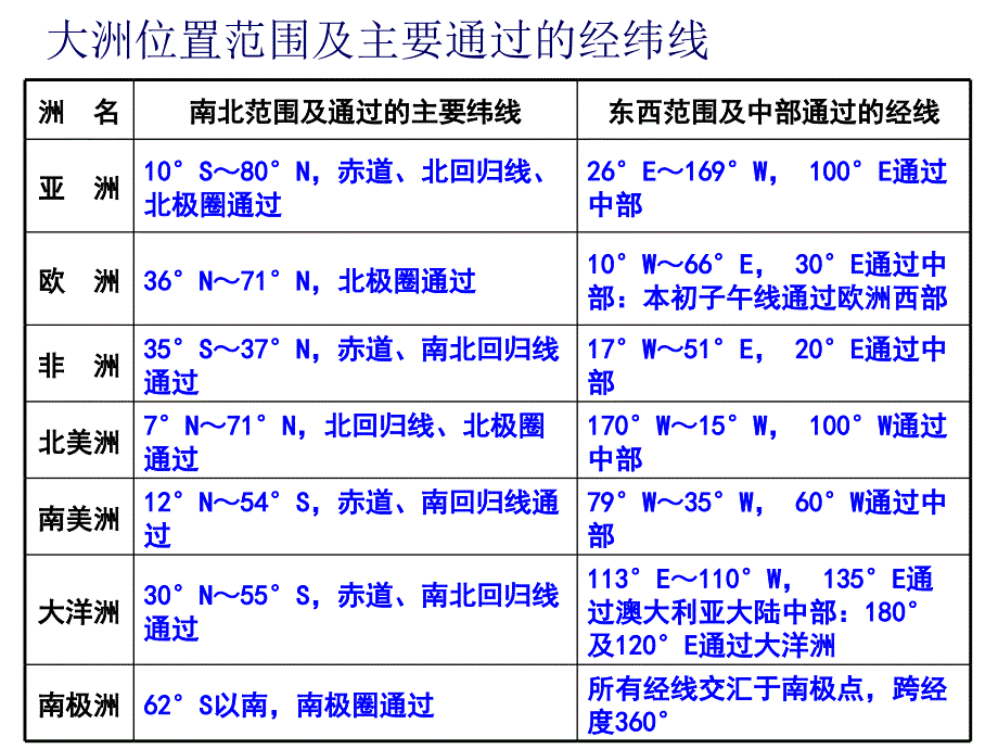 世界地理系列1各大洲的位置和地形_第1页
