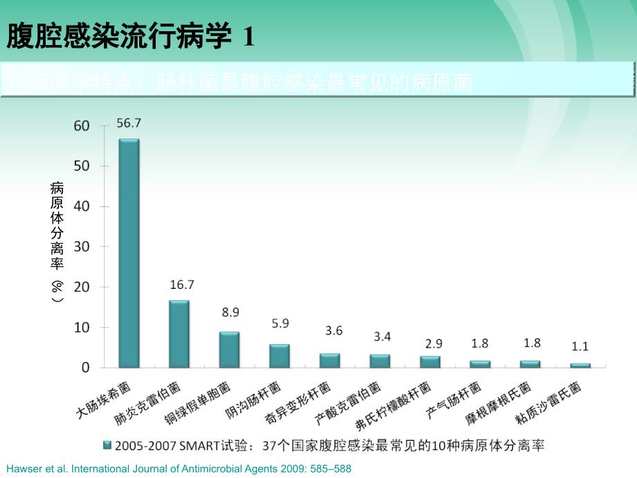 厄他培南在腹腔感染中的应用课件_第4页