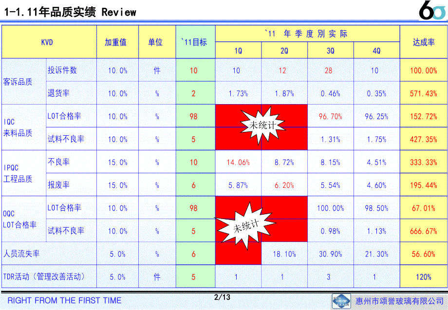 2011年总结及2012年工作计划(谭志勇).ppt_第2页