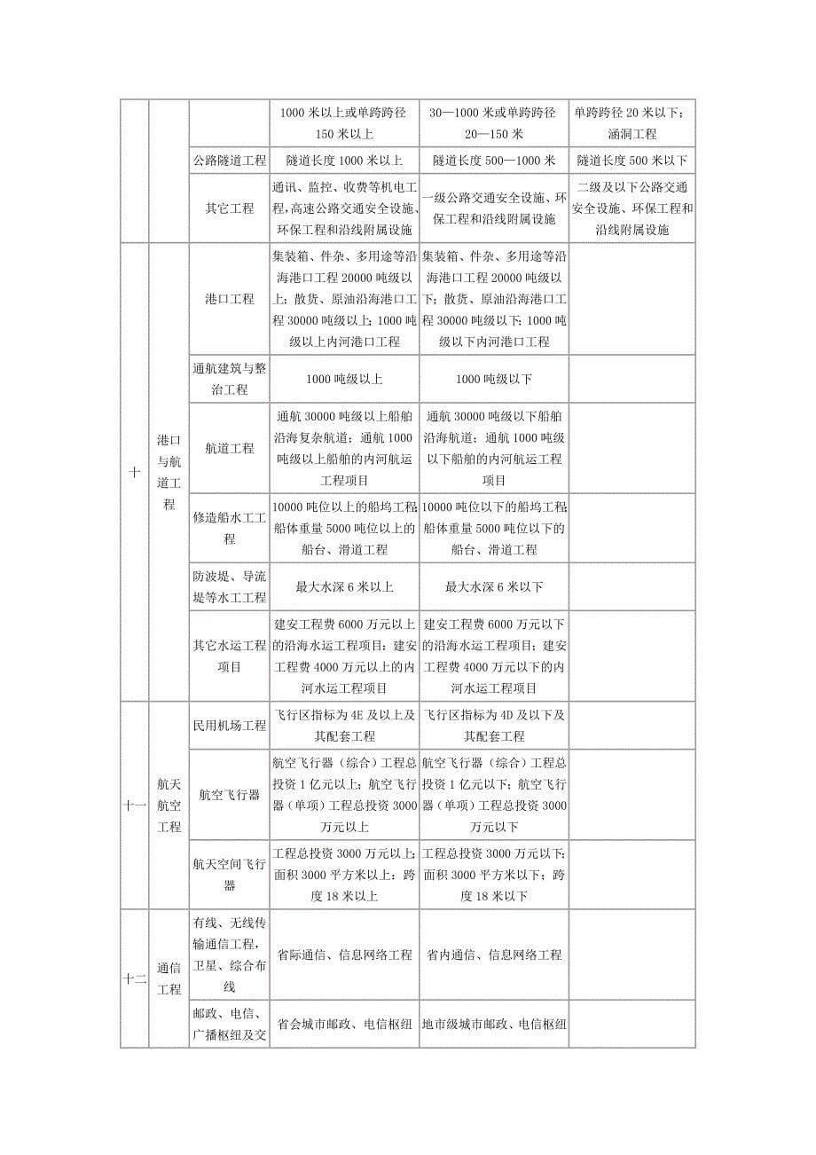 监理工程师注册工程类别及专业_第5页