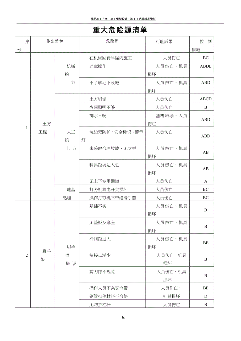 建筑施工企业的重大危险源清单.doc_第1页