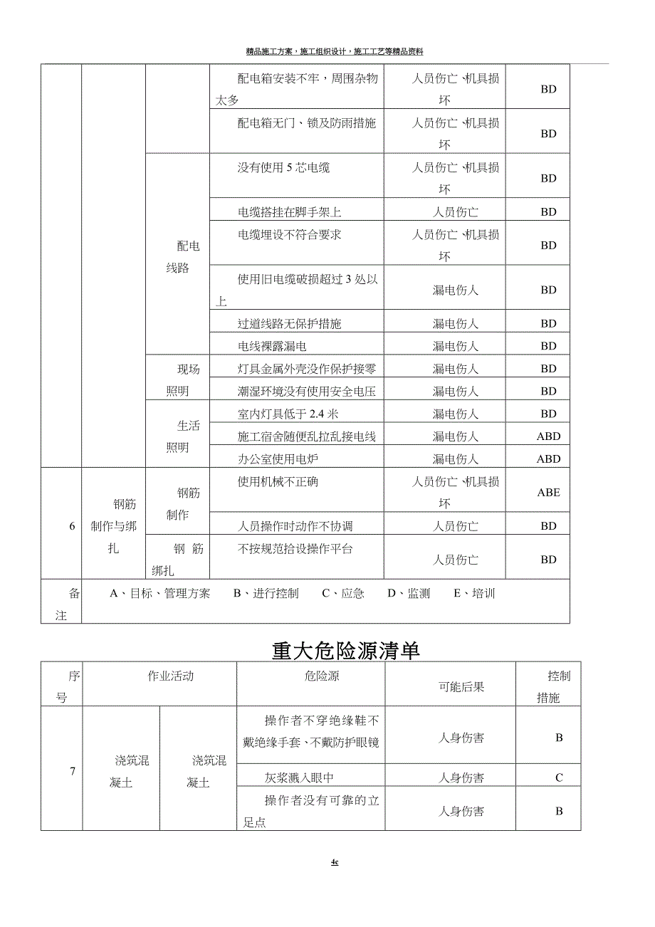 建筑施工企业的重大危险源清单.doc_第4页