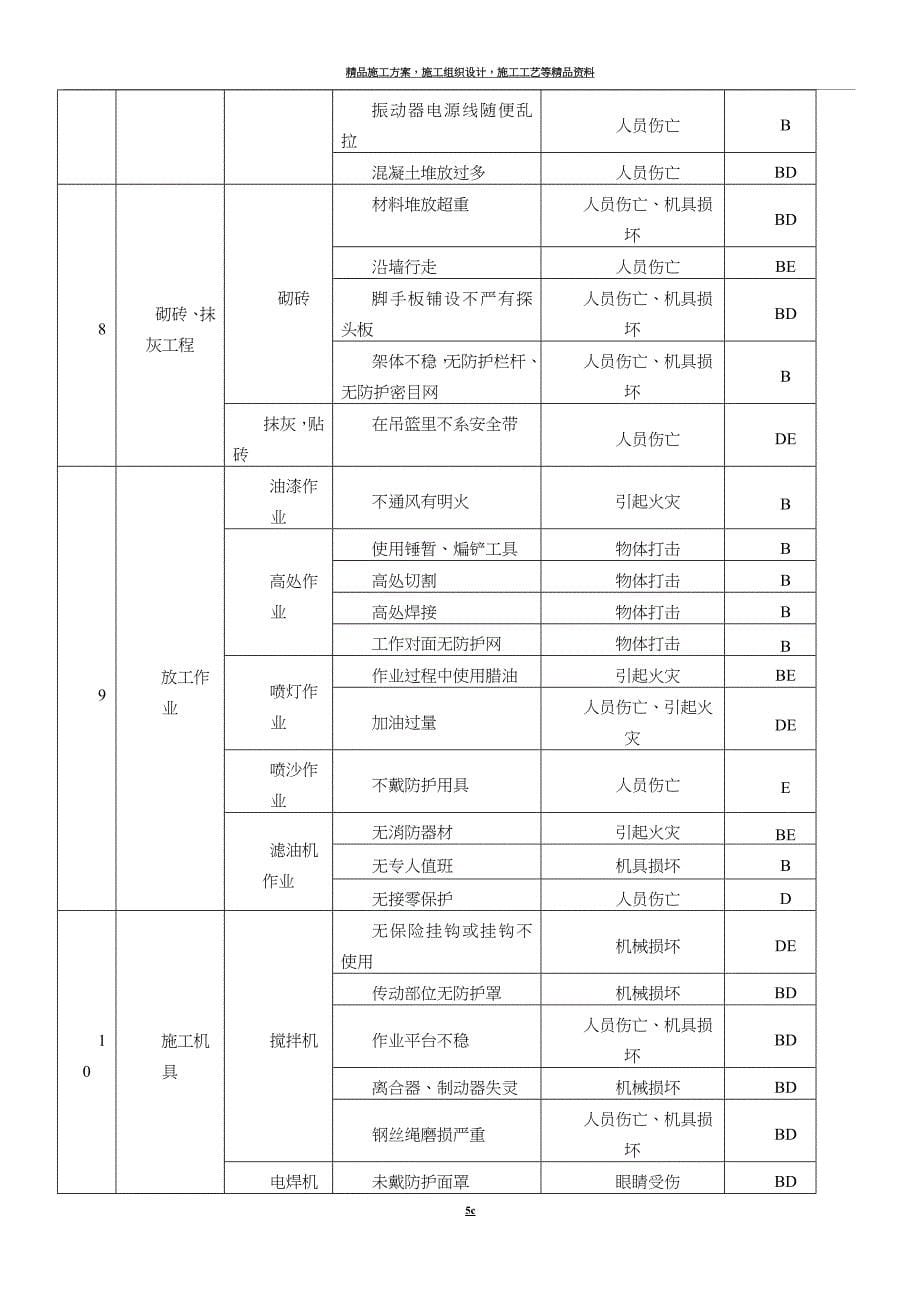 建筑施工企业的重大危险源清单.doc_第5页