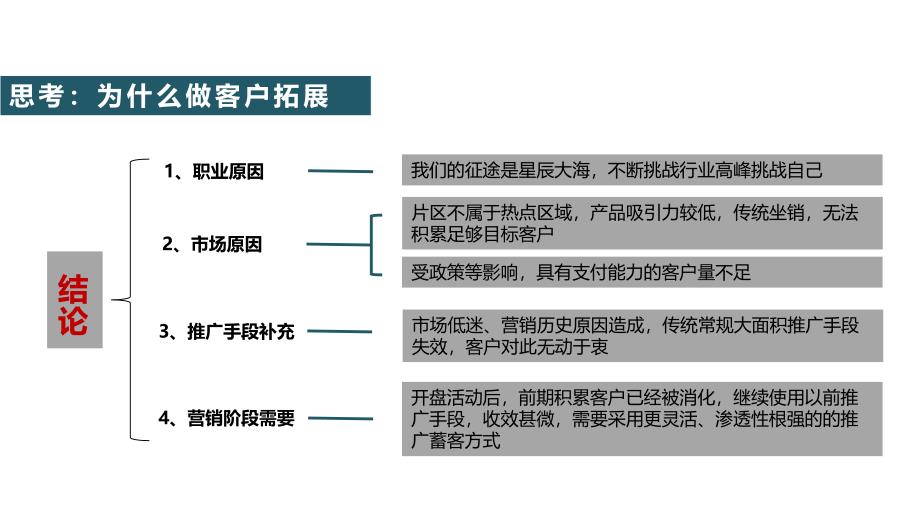 房地产精准拓客策略课件_第4页