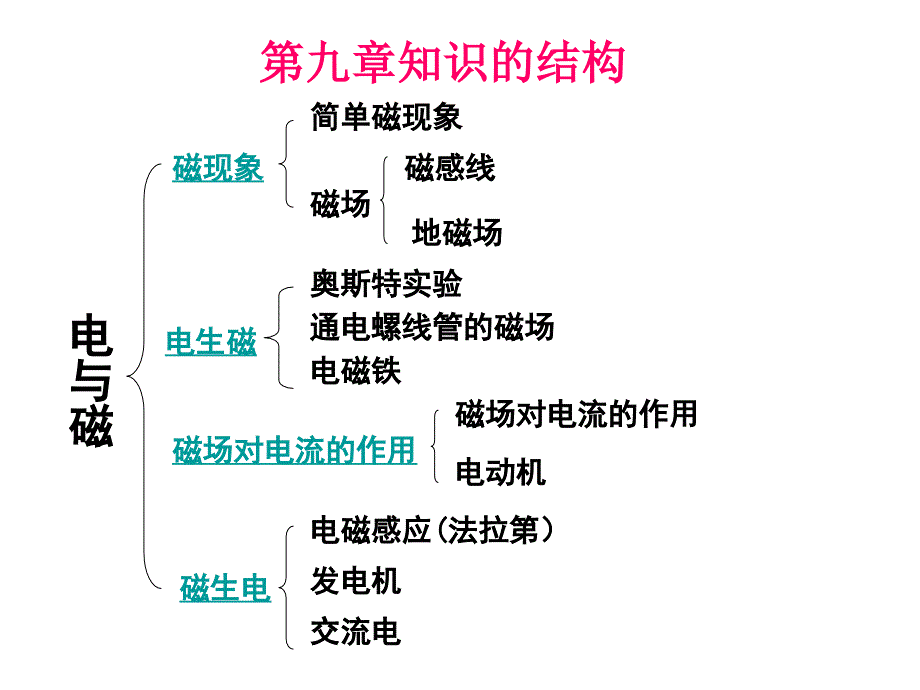 复习课电与磁_第2页