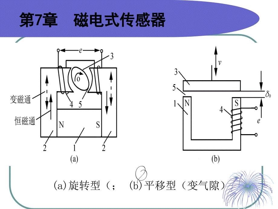 传感器1磁电式课件_第5页