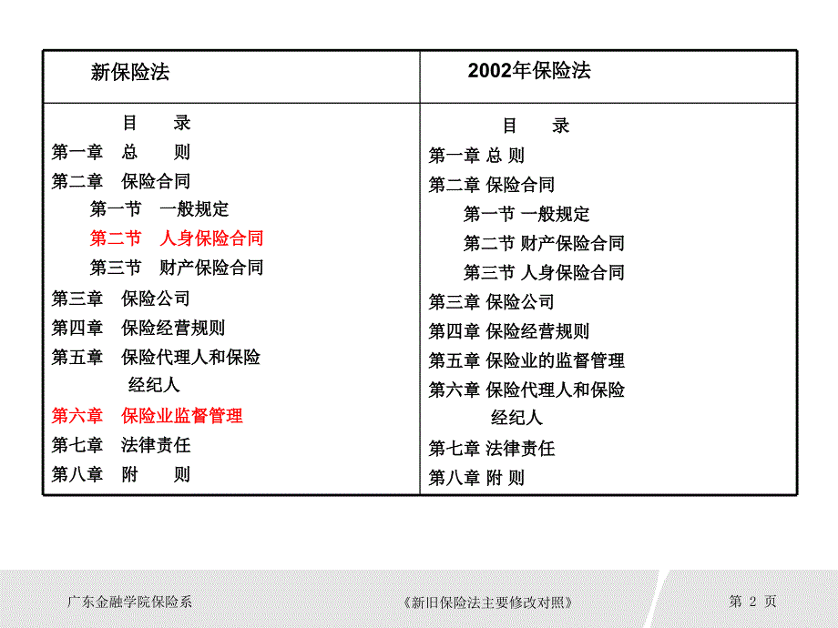 新旧保险法条文对照课件_第2页