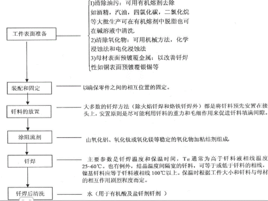 05钎焊接头的设计材料科学工程科技专业资料_第3页