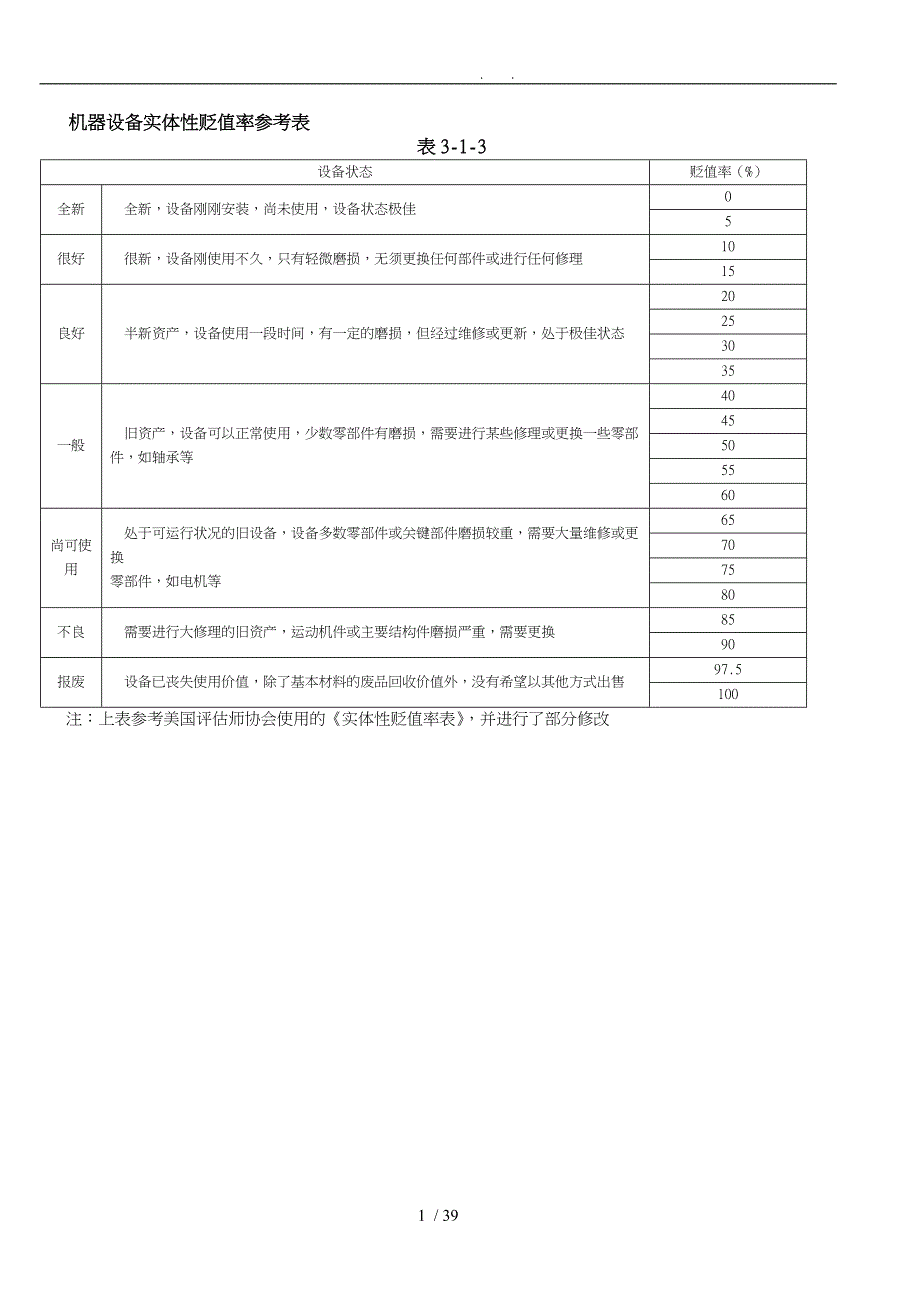 机器设备实体性贬值率参考表_第1页