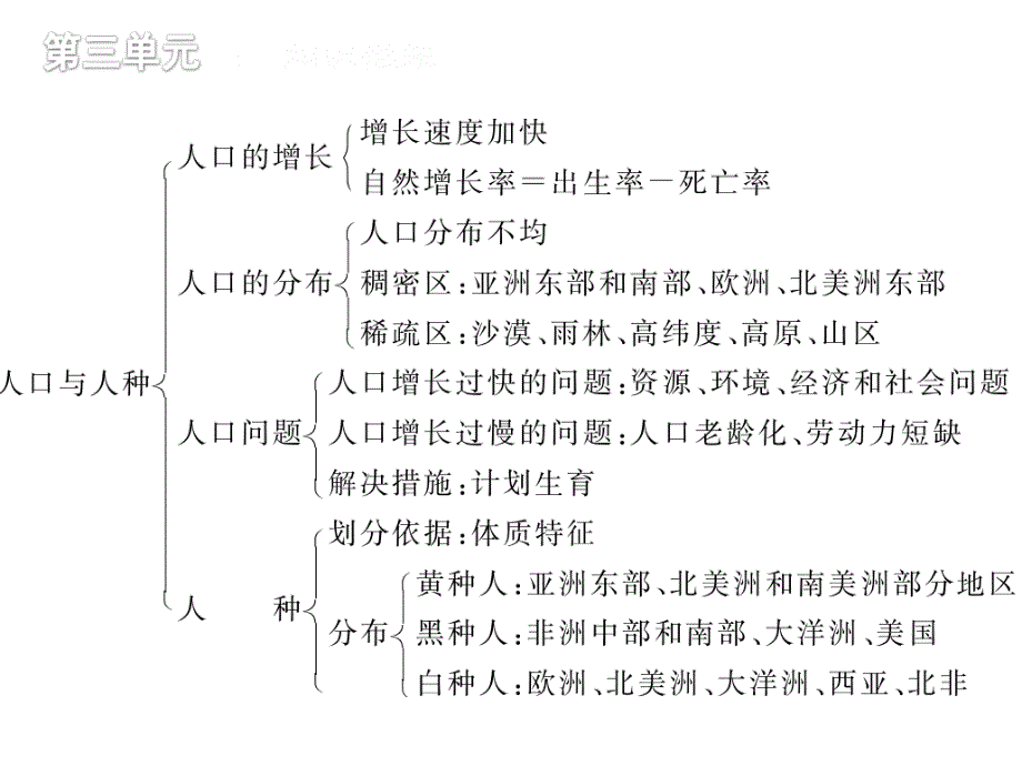 第三单元世界人文地理_第4页