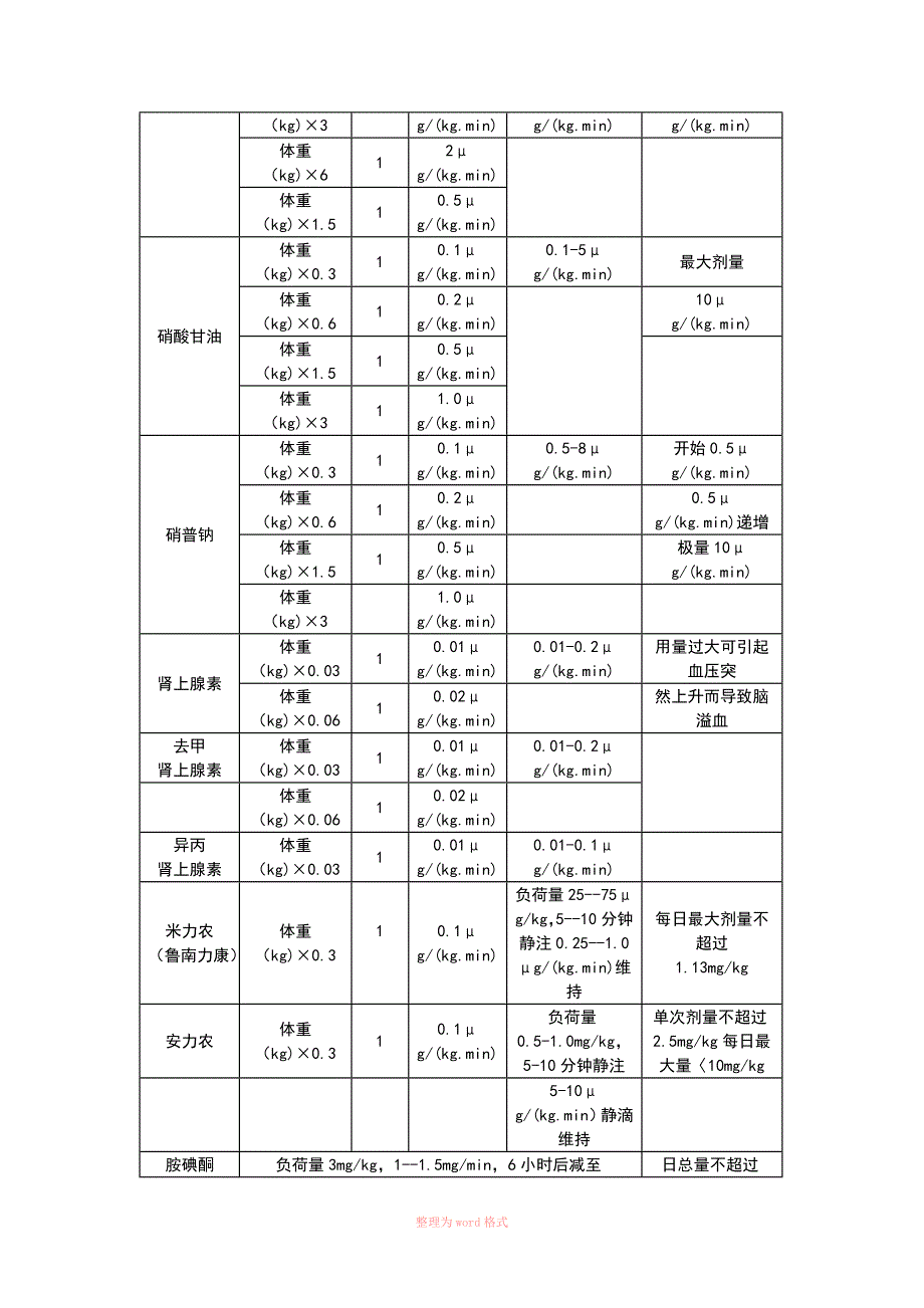 急诊科常用静脉泵入药物配置表Word_第4页