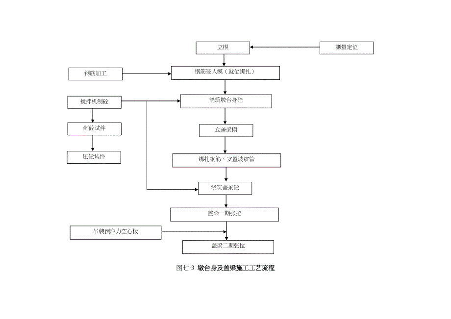 墩台身及盖梁施工工艺流程图正式版(DOC 31页)_第2页