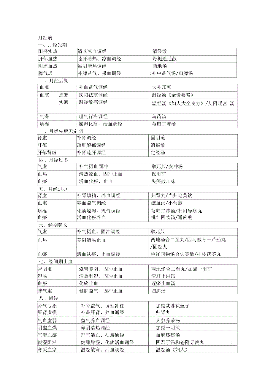 表格版中医妇科学表格版_第1页