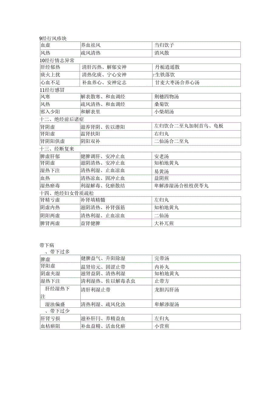 表格版中医妇科学表格版_第3页