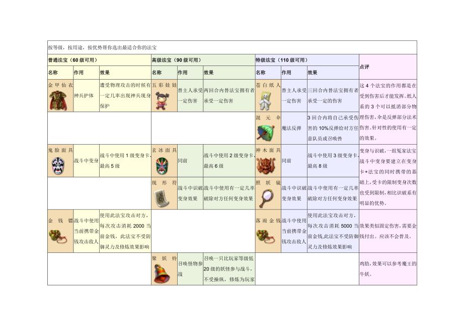 梦幻西游法宝.doc_第1页