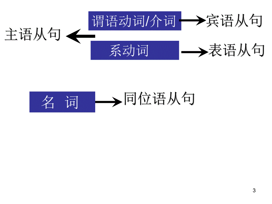 名词性从句笔记ppt课件_第3页