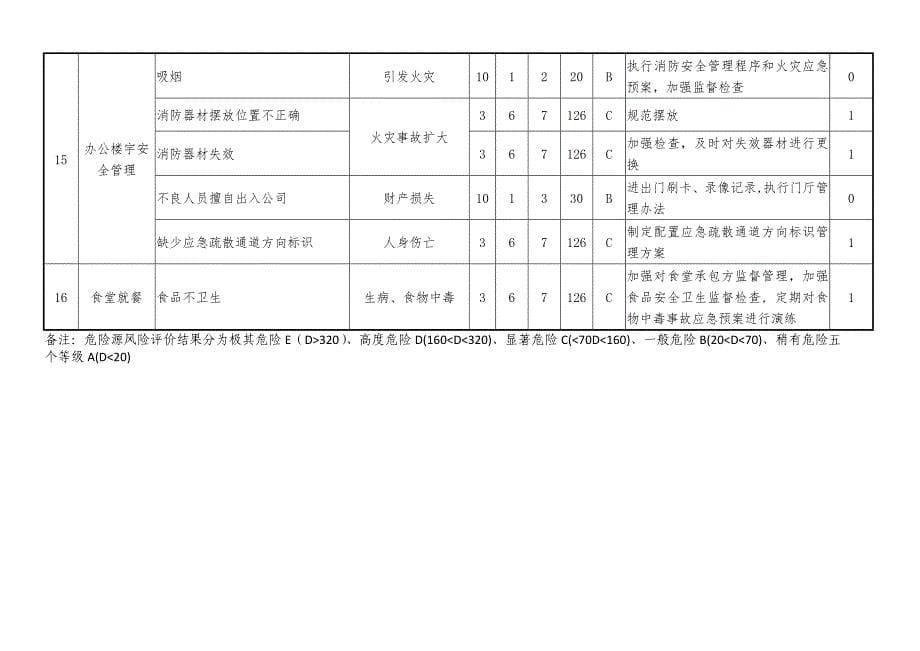 危险源辨识与风险评价_第5页