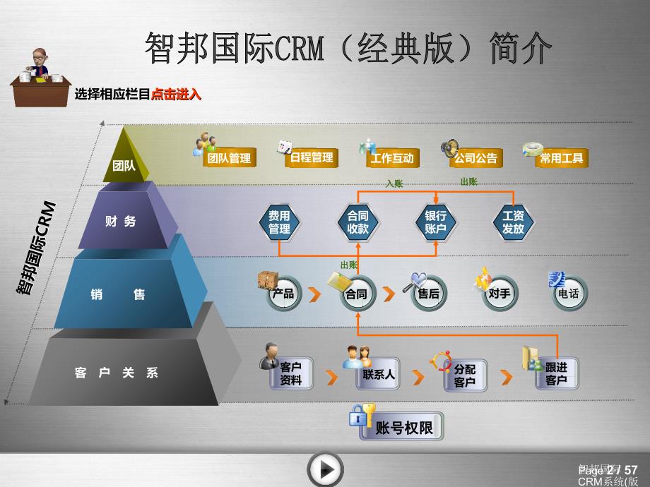 智邦国际CRM系统版课件_第2页