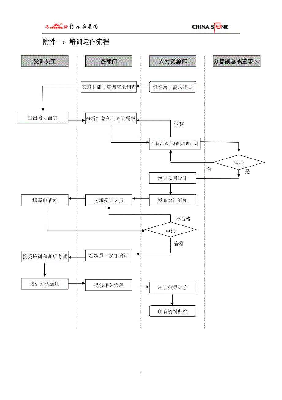 新东岳集团培训管理制度-附件.doc_第1页