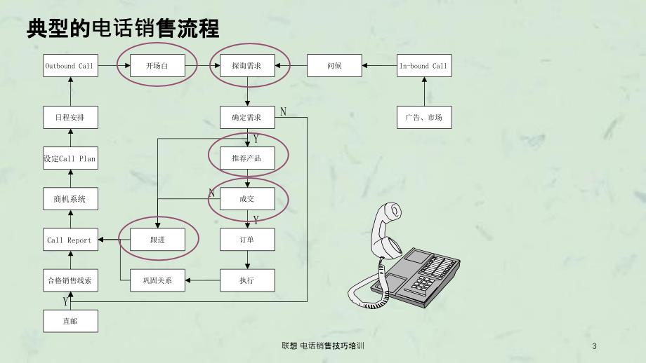 联想电话销售技巧培训_第3页