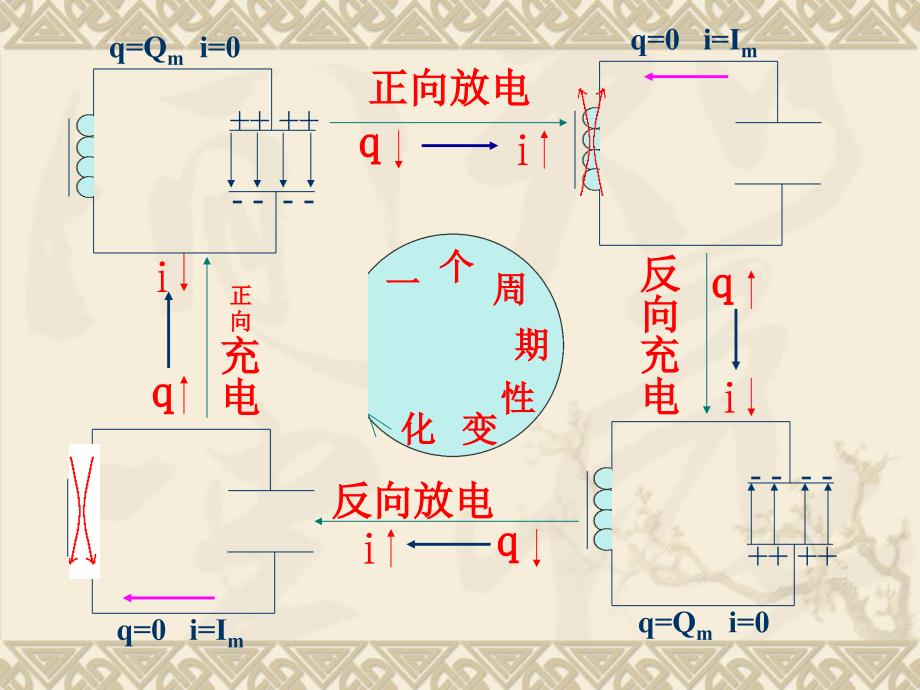 电磁振荡上课ppt课件_第4页